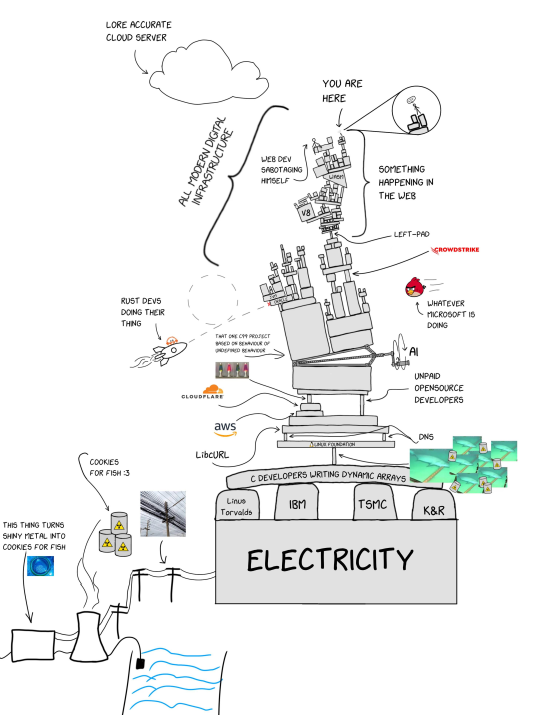 Schéma humoristique d’une infrastructure web moderne montrant des serveurs, des développeurs, des services cloud, et des métaphores visuelles comme l’électricité, des cookies pour le tracking, et des saboteurs.